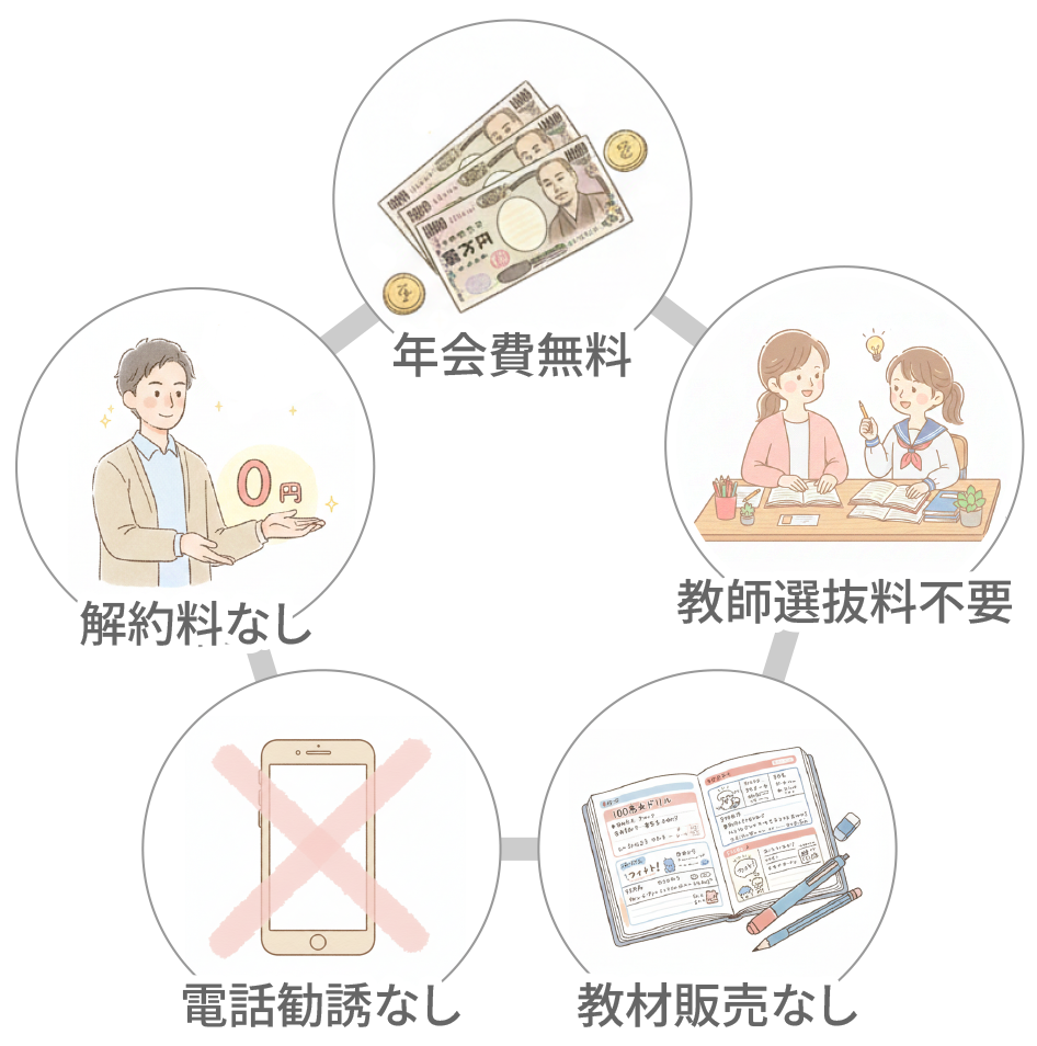 1.解約料なし　2.年会費無料　3.教師選抜量不要　4.電話勧誘無し　5.教材販売無し