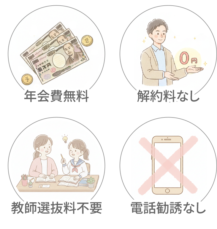 1.解約料なし　2.年会費無料　3.教師選抜量不要　4.電話勧誘無し