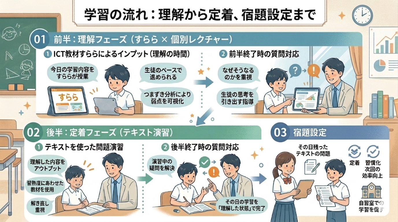 学習システム